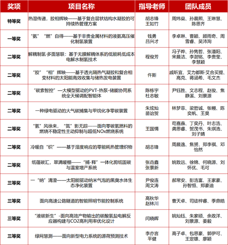 图2 获奖情况表格_resized.png